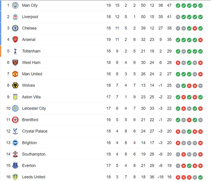 22 گل در چهار بازی لیگ انگلیس، پیروزی لندنیها در شب آتشبازی سیتی 5