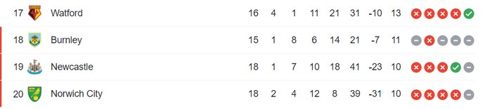 22 گل در چهار بازی لیگ انگلیس، پیروزی لندنیها در شب آتشبازی سیتی 6