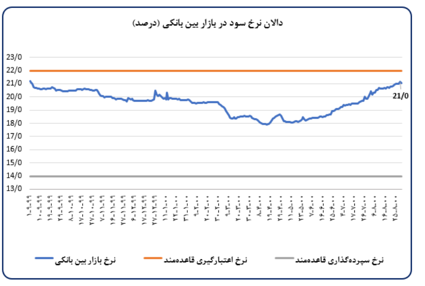 نرخ تورم کاهشی شد