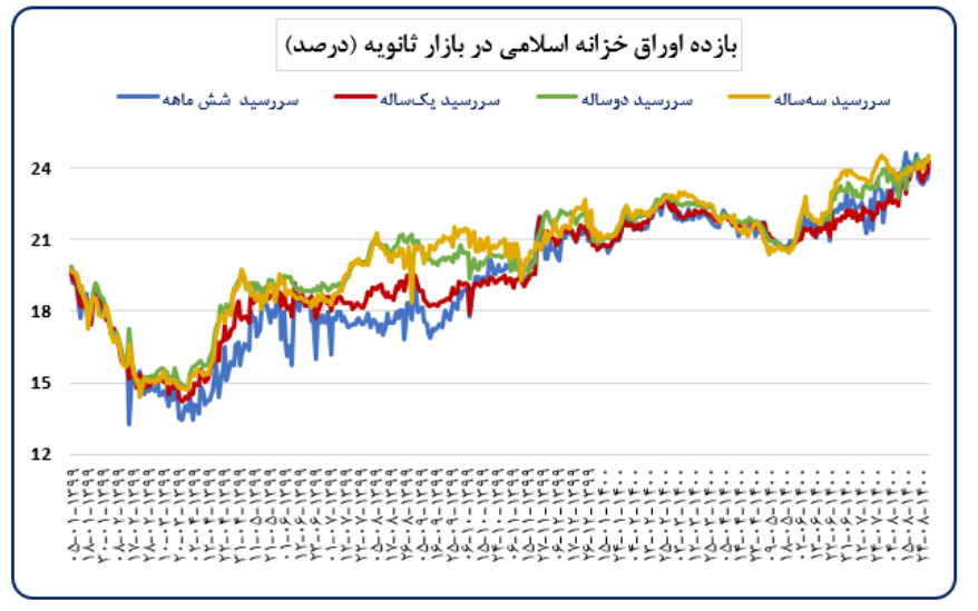 نرخ تورم کاهشی شد