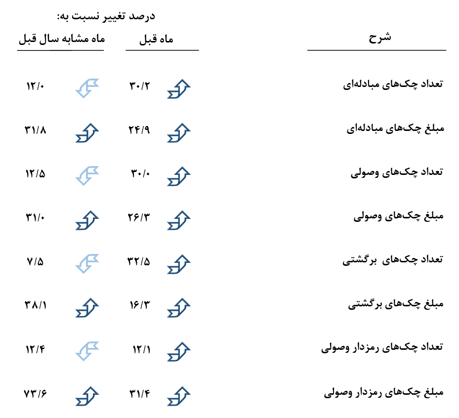 رشد چکهای مبادلهای وصولی در آبانماه/ بهبود وضعیت کسبوکارها