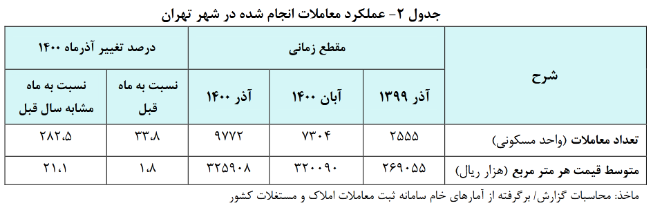 آهنگ رشد قیمت مسکن یک پنجم سال گذشته است