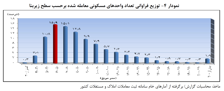 آهنگ رشد قیمت مسکن یک پنجم سال گذشته است