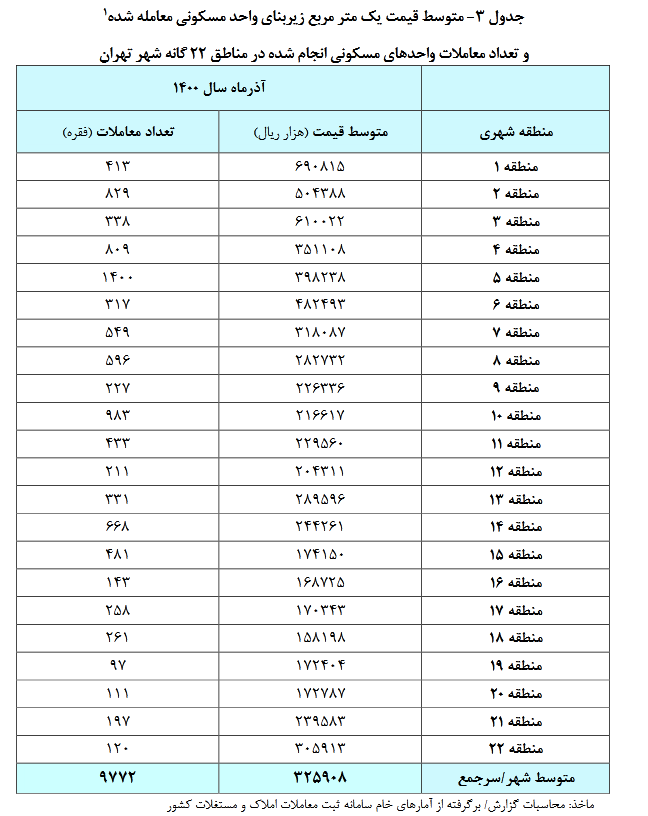 آهنگ رشد قیمت مسکن یک پنجم سال گذشته است