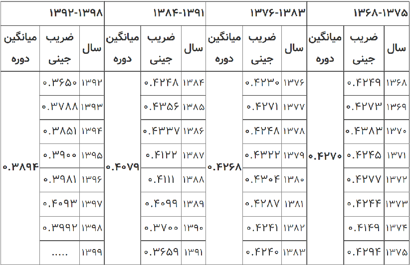 آیا پرداخت یارانه شکاف طبقاتی را افزایش میدهد؟