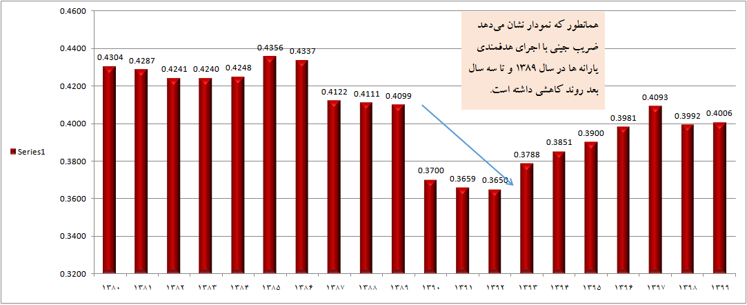 آیا پرداخت یارانه شکاف طبقاتی را افزایش میدهد؟