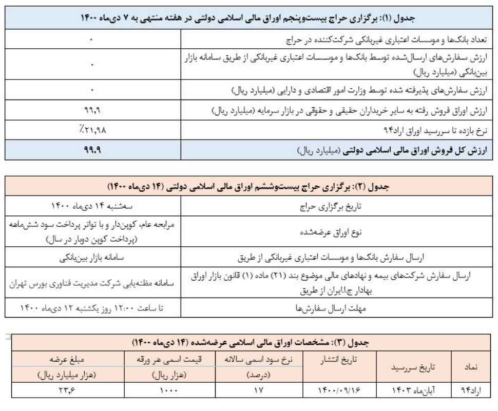 فروش بیش از ۹۹ هزار میلیارد ریال اوراق مالی اسلامی