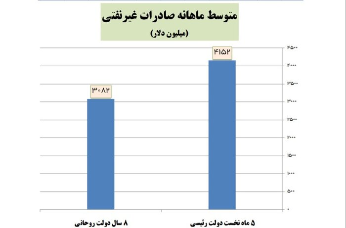 افزایش ۳۵ درصدی صادرات غیرنفتی نسبت به دولت قبل