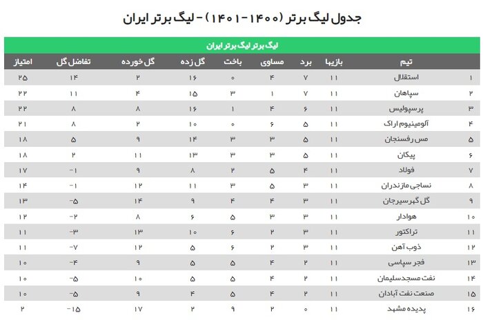 نساجی مازندران - نفت مسجدسلیمان؛ فرصت برد خانگی در اصفهان