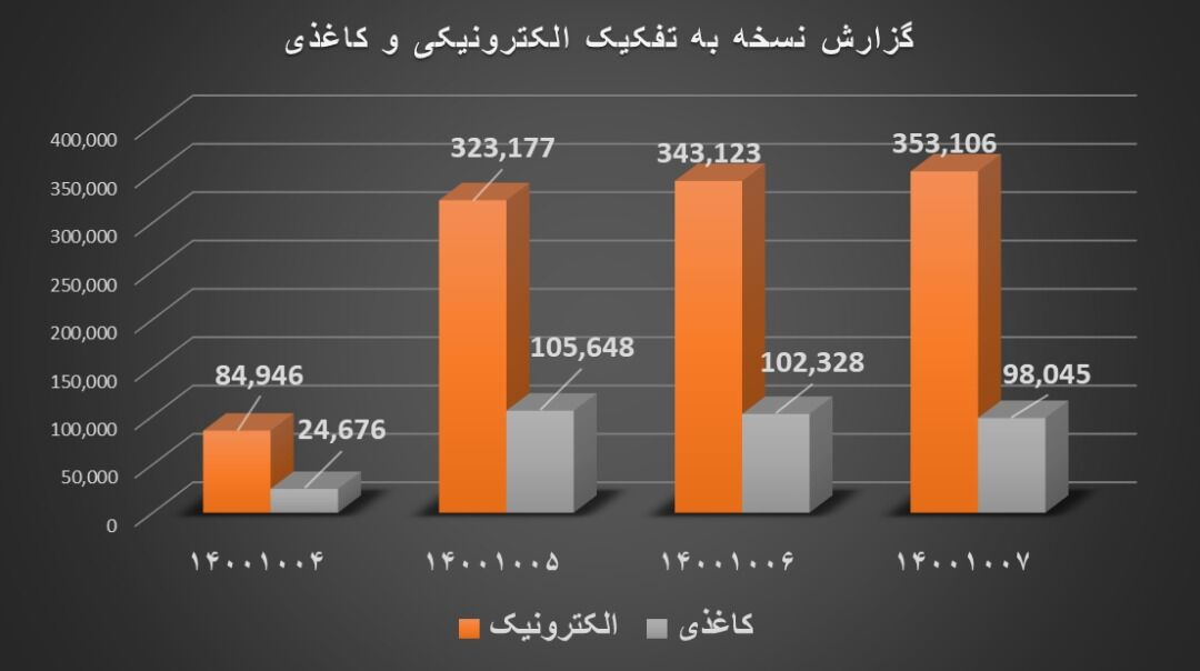 شاخص تحقق نسخه الکترونیک در کشور به بیش از 78 درصد رسید.