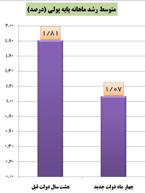 کنترل رشد نقدینگی در سایه سیاستهای درست کلان اقتصادی