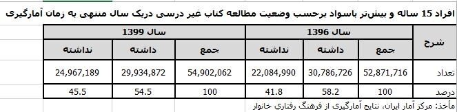 واقعیت‌هایی از سرانه مطالعه در ایران؛ پیامدهای تعدد نهادهای متولی