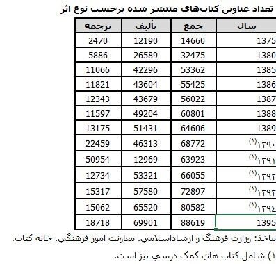 واقعیتهایی از سرانه مطالعه در ایران؛ پیامدهای تعدد نهادهای متولی
