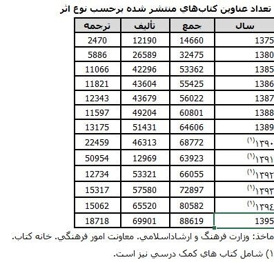 واقعیت‌هایی از سرانه مطالعه در ایران؛ پیامدهای تعدد نهادهای متولی