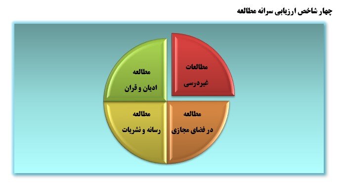 واقعیت‌هایی از سرانه مطالعه در ایران؛ پیامدهای تعدد نهادهای متولی