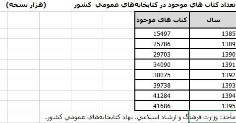 واقعیتهایی از سرانه مطالعه در ایران؛ پیامدهای تعدد نهادهای متولی