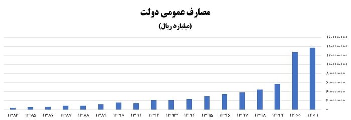 ریختوپاش دستگاهها در دولت سیزدهم تکرار نخواهد شد
