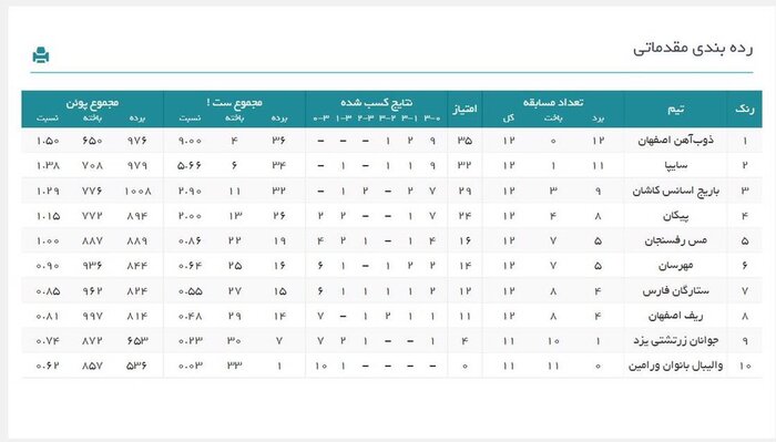 لیگ والیبال زنان؛ زور باریج اسانس به سایپا نرسید