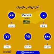 آمار کرونا در مازندران ؛ ۹ دی