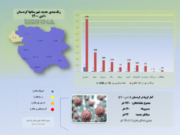 اینفوگرافیک/آمار کرونا ۱۰ دیماه در کردستان