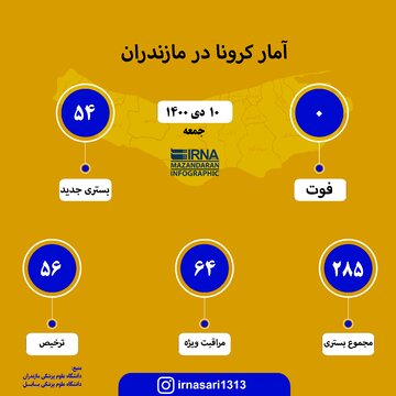 آمار کرونا در مازندران ؛ ۱۰ دی