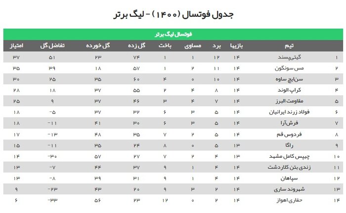 دوئل لیگ برتری فوتسال مازندران در ساری