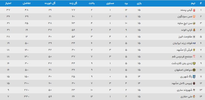 مِس از شکست گیتیپسند استفاده نکرد/ پیروزی ارزشمند مقاومت برابر صدرنشین لیگ برتر فوتسال