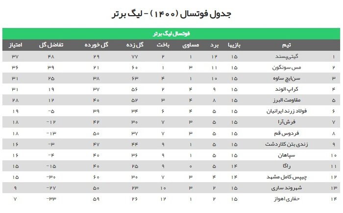 تکرار شکست سنگین شهروند در شهرآورد لیگ برتری فوتسال مازندران