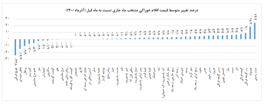قیمت مرغ، تخم مرغ و گوشت در آذرماه کاهشی شد