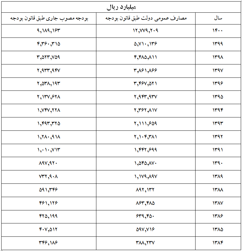 کاهش هزینههای جاری دولت در بودجه ۱۴۰۱ ؛ گام مهم در انضباط مالی و کاهش تورم
