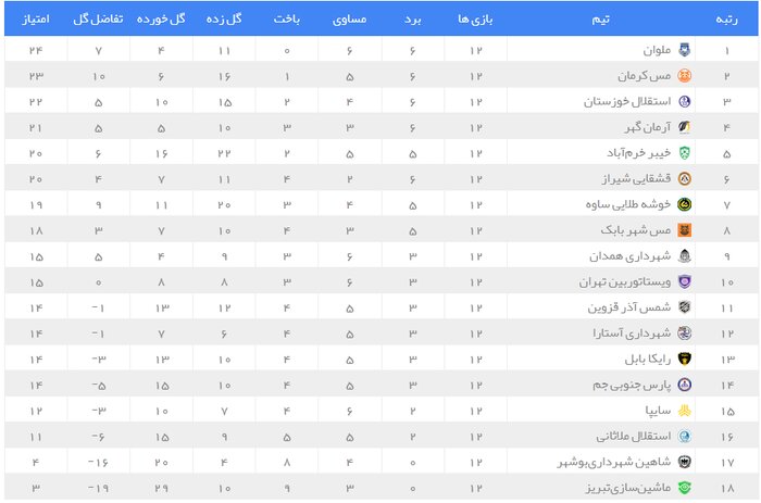 جام آزادگان؛ توقف ملوان، شکست آرمان‌گهر، برتری مس‌ و استقلال خوزستان