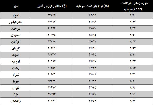 خرید تضمینی برق در سیستان و بلوچستان و دورنمای آینده
