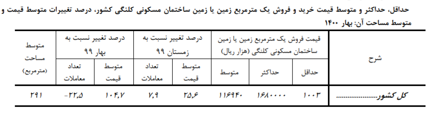 وضعیت مسکن در بهار ۱۴۰۰ چگونه بود؟