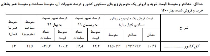 وضعیت مسکن در بهار ۱۴۰۰ چگونه بود؟