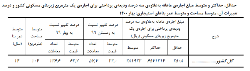 وضعیت مسکن در بهار ۱۴۰۰ چگونه بود؟
