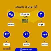 آمار کرونا در مازندران ؛ ۱۲ دی