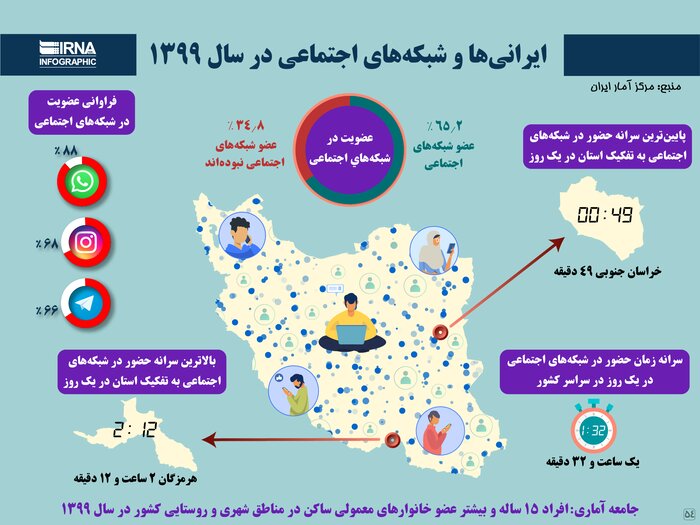 ایرانی‌ها و شبکه‌های اجتماعی در سال ۱۳۹۹