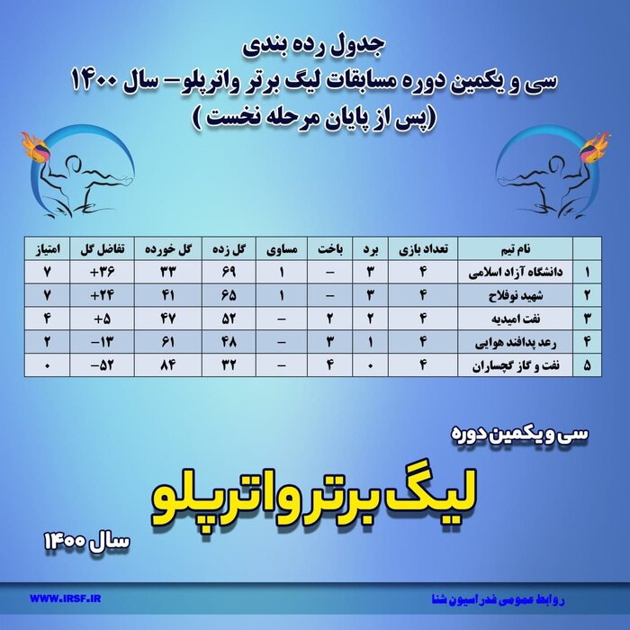 صدرنشینی تیم دانشگاه آزاد اسلامی در دور نخست لیگ برتر واترپلو