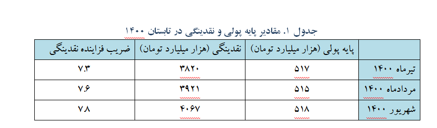 راههای هدایت نقدینگی به سمت تولید