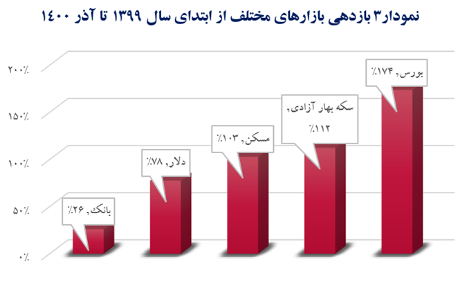 راههای هدایت نقدینگی به سمت تولید