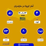 آمار کرونا در مازندران ؛ ۱۳ دی