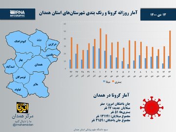 اینفوگرافیک/ آمار روزانه کرونا و رنگ‌بندی شهرستان‌های استان همدان