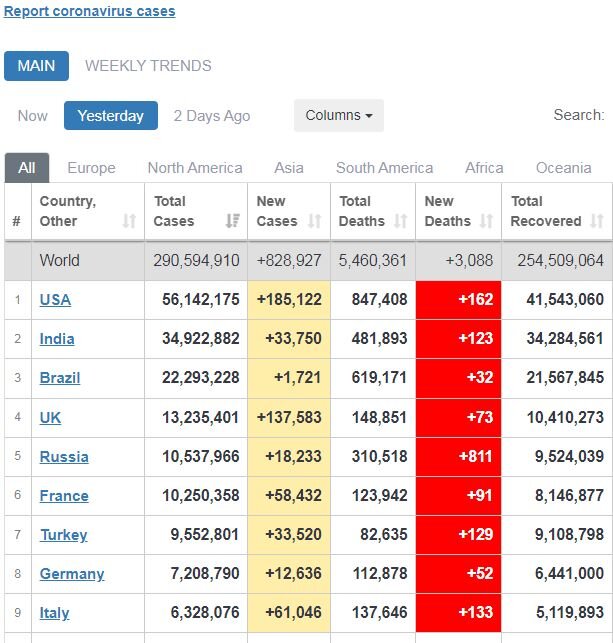 شمار مبتلایان به کرونا درجهان از مرز ۲۹۰ میلیون نفر گذشت