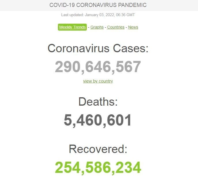شمار مبتلایان به کرونا درجهان از مرز ۲۹۰ میلیون نفر گذشت