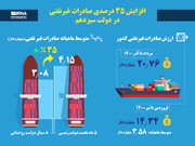 افزایش ۳۵ درصدی صادرات غیرنفتی در دولت سیزدهم