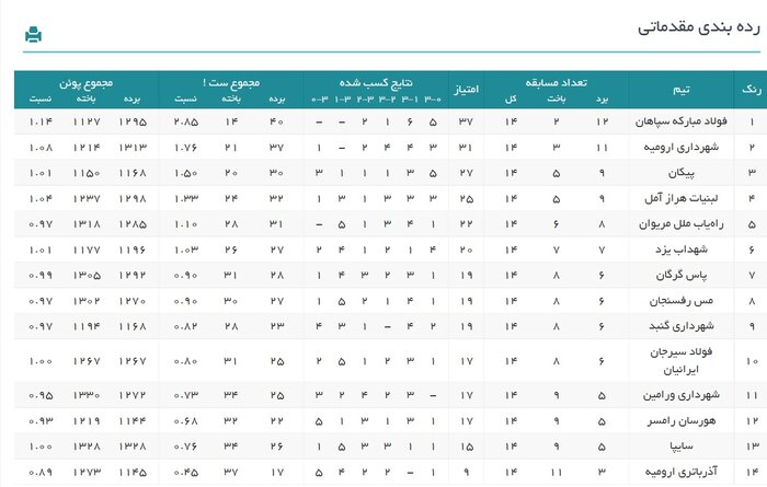 سپاهان - پیکان؛ بازی بزرگ هفته پانزدهم لیگ برتر والیبال 2