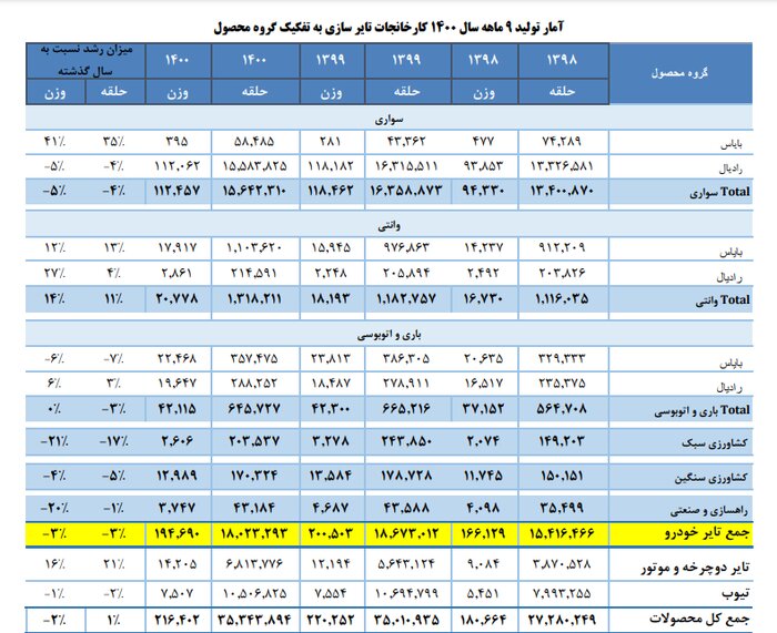 تولید بیش از ۱۸ میلیون حلقه تایر خودرو تا پایان آذرماه تولید بیش از ۱۸ میلیون حلقه تایر خودرو تا پایان آذرماه