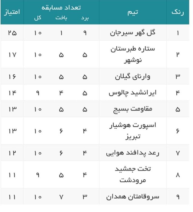 لیگ یک والیبال/ برتری گل گهر صدرنشین مقابل سروقامتان قعرنشین