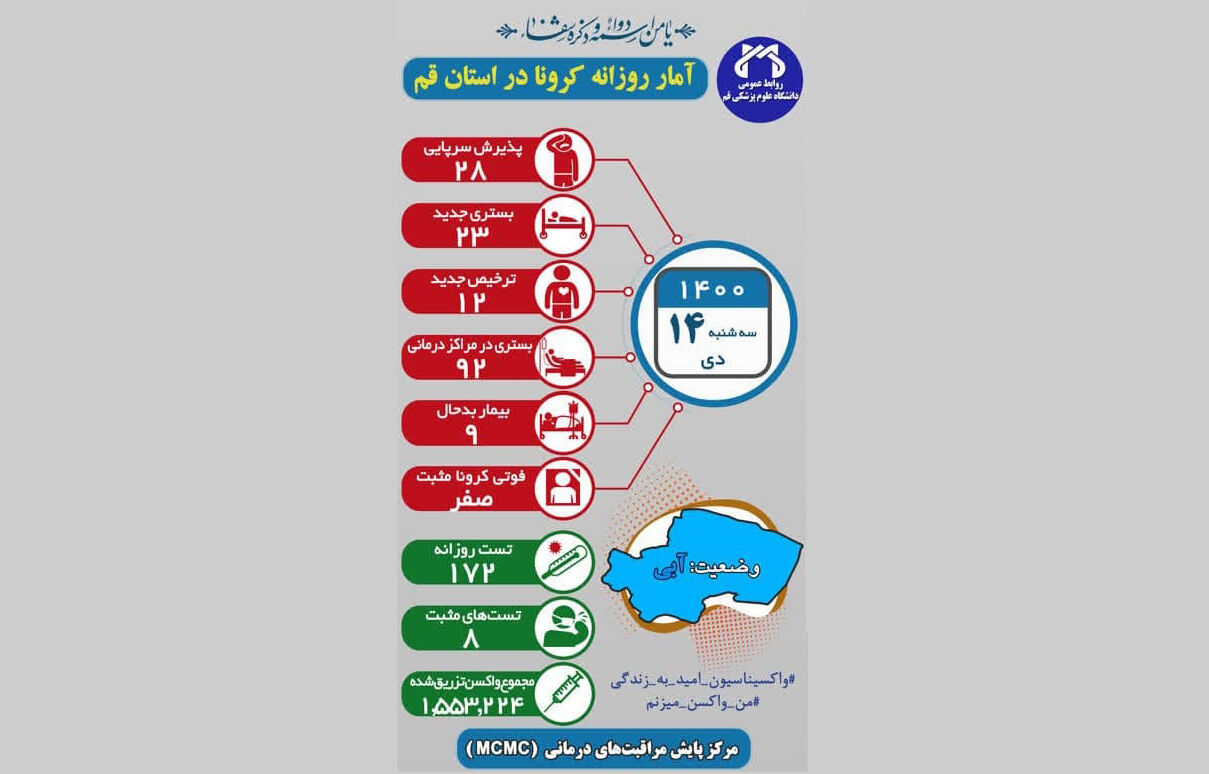 92 بیمار کرونایی در قم بستری هستند