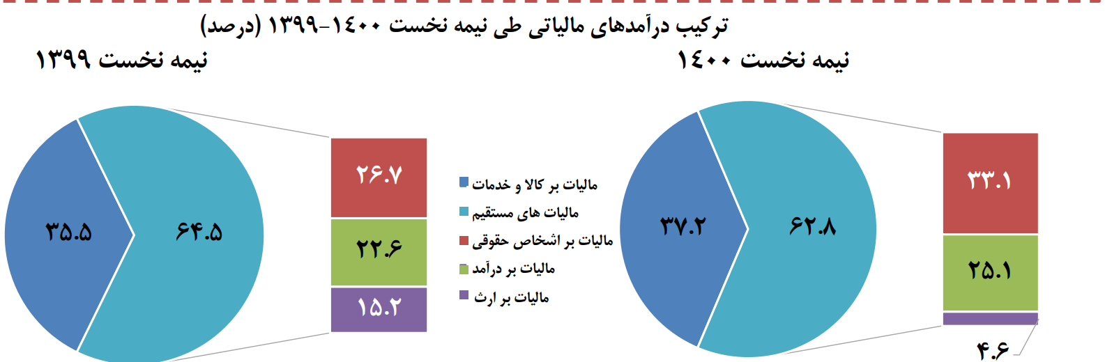 اخذ مالیات از فراریان مالیاتی در بودجه ۱۴۰۱